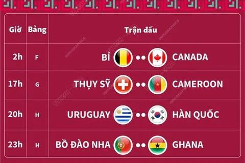 Lịch thi đấu World Cup 2022 ngày 24/11: Chờ đợi Bồ Đào Nha và Uruguay