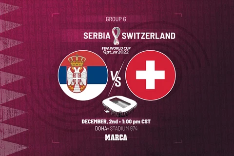 World Cup 2022: Cơ hội chia đều cho Serbia và Thụy Sĩ tại Bảng G