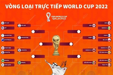 [Infographics] Kết quả vòng đấu loại trực tiếp World Cup 2022
