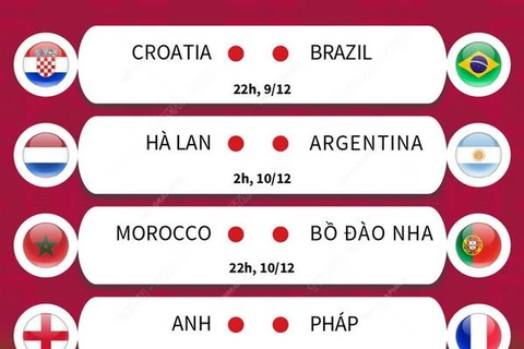 [Infographics] Lịch thi đấu vòng Tứ kết tại World Cup 2022
