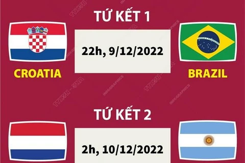 [Infographics] Lịch thi đấu World Cup 2022 tối 9 và rạng sáng 10/12
