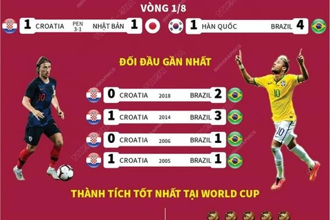 [Infographics] Tứ kết World Cup 2022: Croatia đối đầu với Brazil