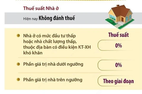 [Infographics] Định hướng quy định thuế suất Thuế bất động sản