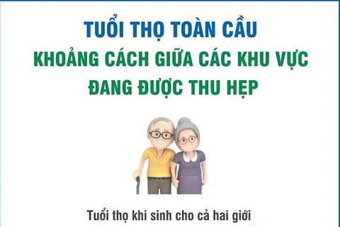 Khoảng cách về tuổi thọ giữa các khu vực đang được thu hẹp