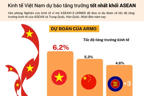 [Infographics] Kinh tế Việt Nam dự báo tăng trưởng tốt nhất khối ASEAN