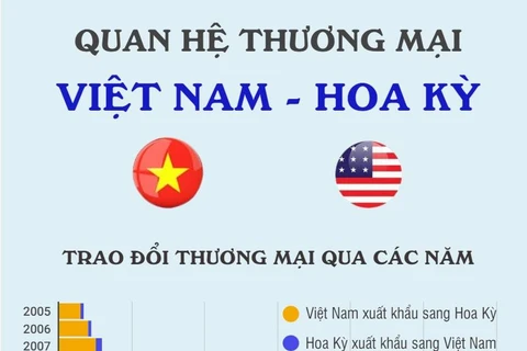 Hợp tác thương mại: Điểm sáng trong quan hệ Việt Nam-Hoa Kỳ