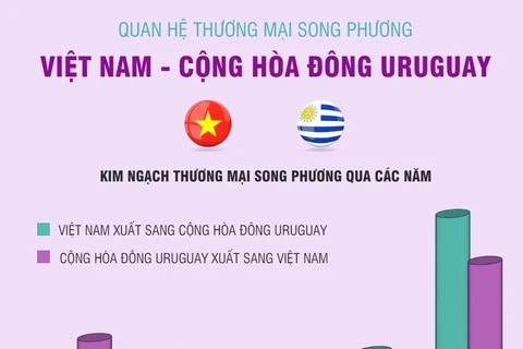 [Infographics] Quan hệ thương mại song phương Việt Nam-CH Đông Uruguay