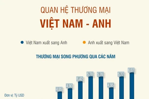 [Infographics] Quan hệ thương mại song phương Việt Nam-Anh