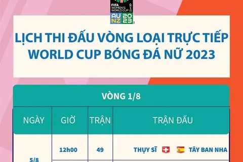 [Infographics] Lịch thi đấu vòng loại trực tiếp World Cup Nữ 2023