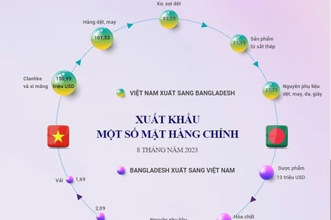 Bangladesh - đối tác thương mại lớn thứ 2 của Việt Nam tại Nam Á