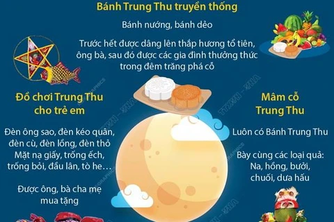 [Infographics] Tết Trung Thu: Nét đẹp văn hóa truyền thống Việt Nam