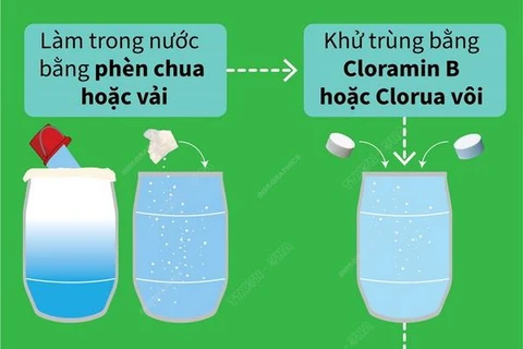[Infographics] Quy trình chung xử lý nước ăn uống trong mùa mưa lũ