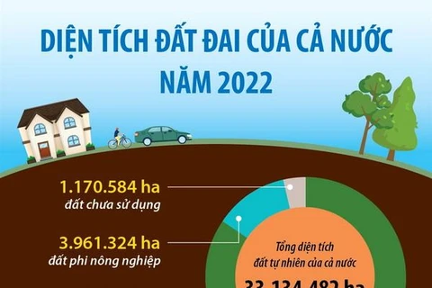[Infographics] Kết quả thống kê diện tích đất đai của cả nước năm 2022