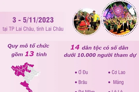 Lần đầu tiên tổ chức Ngày hội Văn hóa các Dân tộc dưới 10.000 người