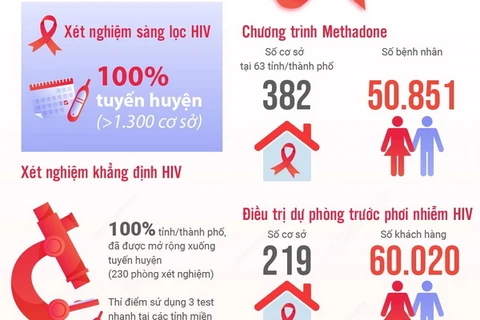 Việt Nam là điểm sáng trên bản đồ phòng, chống HIV/AIDS của thế giới