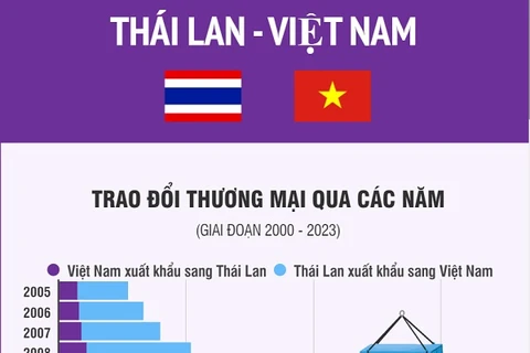 Quan hệ thương mại song phương Việt Nam-Thái Lan phát triển mạnh mẽ