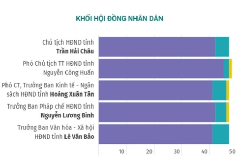 Kết quả lấy phiếu tín nhiệm 30 lãnh đạo chủ chốt của tỉnh Quảng Bình
