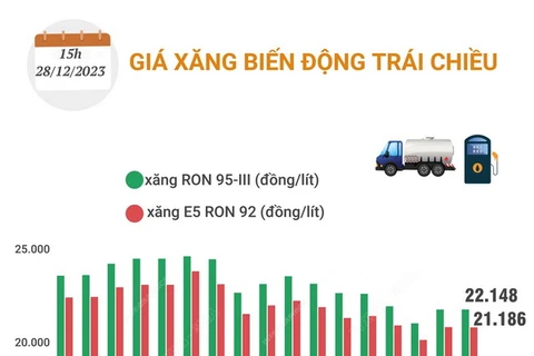 Giá xăng biến động trái chiều trong đợt điều chỉnh ngày 28/12