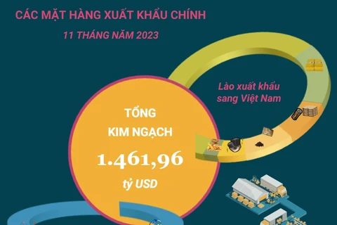 Tình hình quan hệ thương mại Việt Nam-Lào qua các năm