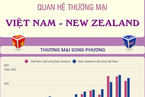 Quan hệ thương mại Việt Nam-New Zealand tăng trưởng bền vững