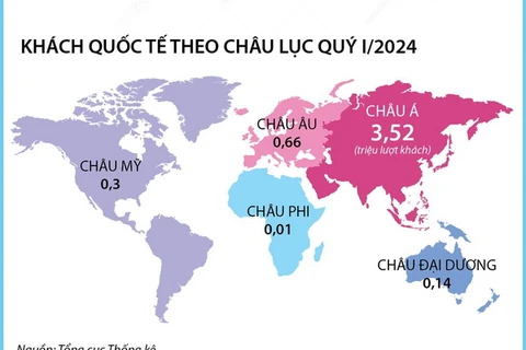 Khách quốc tế đến Việt Nam tăng 72% trong quý 1