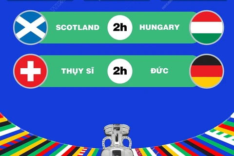 EURO 2024: Lịch thi đấu ngày 24/6, Đức-Thụy Sĩ cạnh tranh ngôi đầu
