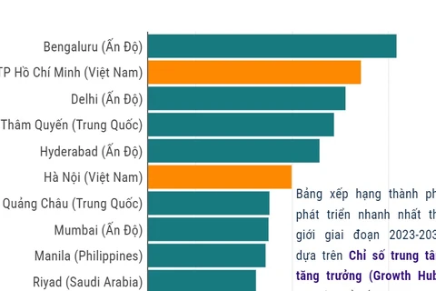 TP Hồ Chí Minh và Hà Nội lọt top 15 thành phố tăng trưởng nhanh nhất toàn cầu