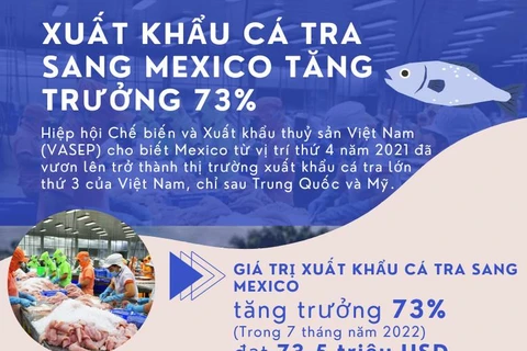 [Infographics] Xuất khẩu cá tra sang thị trường Mexico tăng trưởng 73%