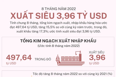 [Infographics] Việt Nam xuất siêu 3,96 tỷ USD 8 tháng năm 2022