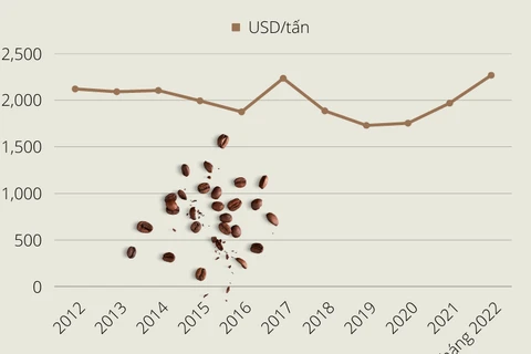 [Infographics] Giá xuất khẩu càphê Việt Nam 8 tháng năm 2022 tăng 21%