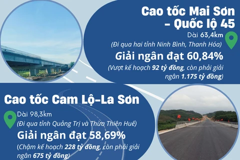 Kết quả giải ngân 4 dự án thành phần cao tốc Bắc-Nam giai đoạn 1