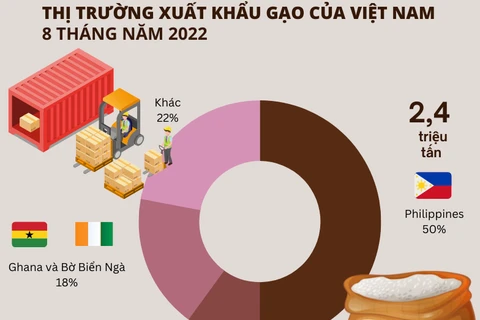 [Infographics] Philippines đứng đầu thị trường nhập khẩu gạo Việt Nam
