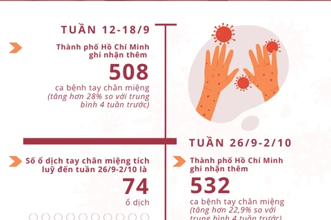 Diễn biến số ca bệnh tay chân miệng tại Thành phố Hồ Chí Minh