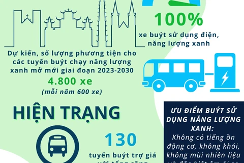 [Infographics] Lộ trình 'xanh hóa' năng lượng các tuyến xe buýt Hà Nội