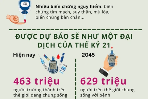 Số ca bệnh đái tháo đường ở Việt Nam vượt dự đoán của các tổ chức y tế