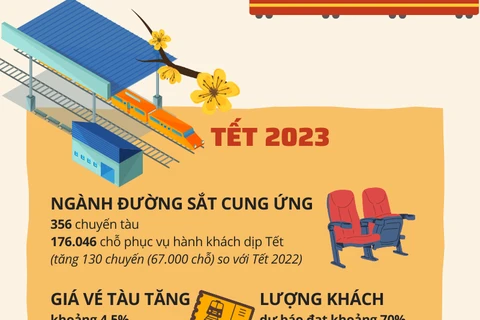 [Infographics] Những điều cần chú ý khi mua vé tàu Tết Quý Mão 2023