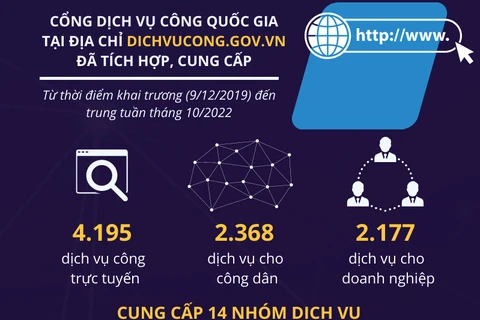 Cổng Dịch vụ công quốc gia: Nhìn lại các tiện ích sau gần 3 năm 