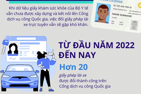 [Infographics] Lý do người dân đổi bằng lái xe trực tuyến gặp khó khăn
