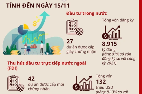 [Infographics] Đà Nẵng giải ngân vốn đầu tư công đạt gần 78% kế hoạch 