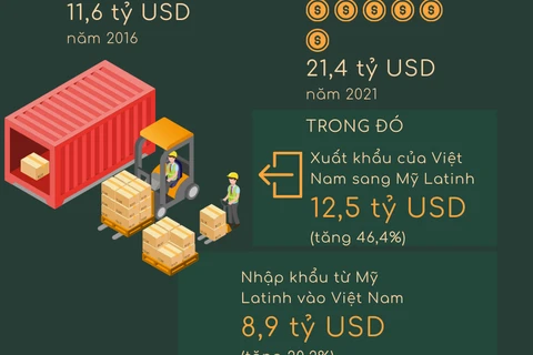 Mỹ Latinh là thị trường xuất khẩu tiềm năng của Việt Nam