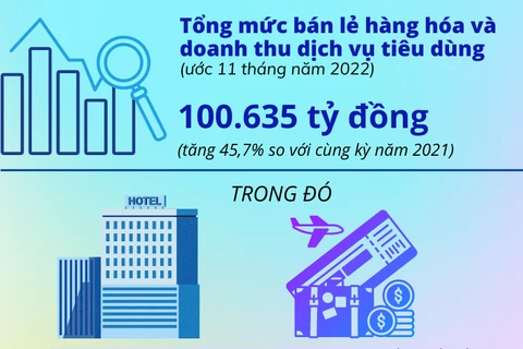 Doanh thu ngành dịch vụ và thương mại Đà Nẵng trên đà tăng trưởng mạnh