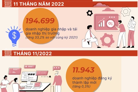 Doanh nghiệp Việt từng bước hồi phục hoạt động trong 11 tháng năm 2022