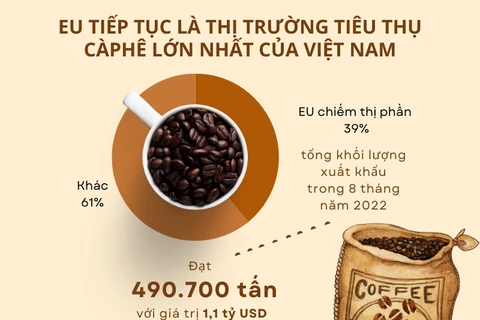 Xuất khẩu càphê Việt Nam có thể đạt mốc 4 tỷ USD năm 2022