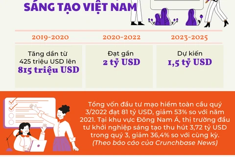 [Infographics] Việt Nam là điểm sáng thu hút đầu tư khởi nghiệp