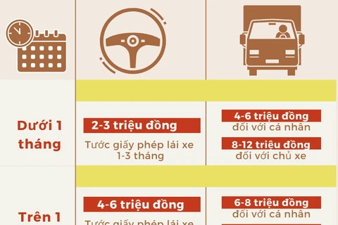 [Infographics] Lưu ý các mức xử phạt lái xe, chủ xe quá hạn đăng kiểm