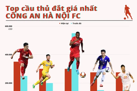 [Infographics] Tốp các cầu thủ đắt giá nhất Công an Hà Nội FC 