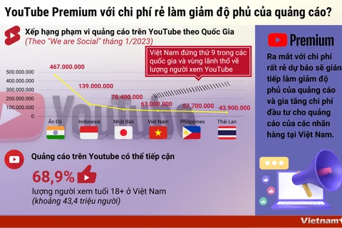 YouTube Premium với chi phí rẻ làm giảm độ phủ của quảng cáo?