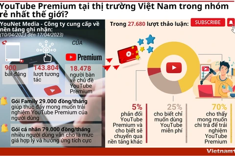 YouTube Premium tại thị trường Việt Nam thuộc nhóm rẻ nhất thế giới?