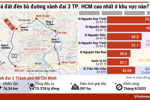 Những mức giá đền bù đất cao nhất đường vành đai 3 TP. Hồ Chí Minh