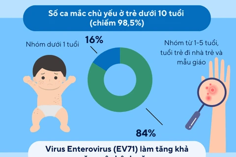 [Infographics] Cảnh báo gia tăng đột biến các ca bệnh chân tay miệng